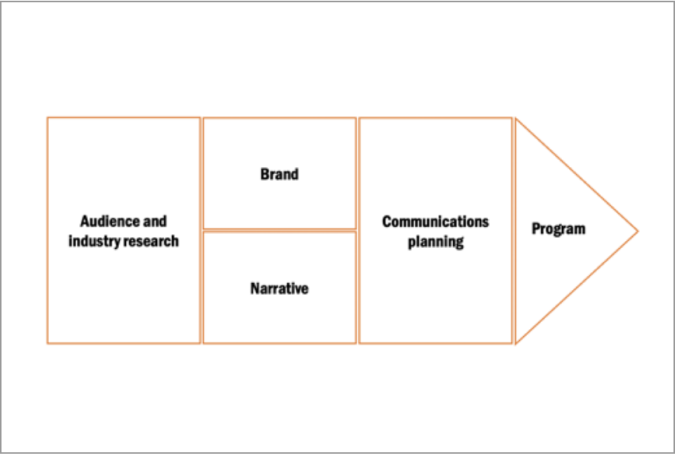 Building a Communications Function for Organizational Success